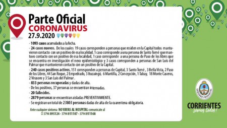 Coronavirus: Corrientes suma 24 nuevos casos, 19 de ellos en la capital provincial.